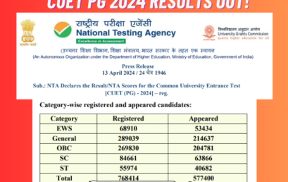 CUET PG 2024 Results: 5 Lacs Appeared, Toppers List, and More